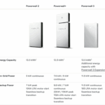How Long Does Tesla Powerwall Last: Uncover Lifespan Facts