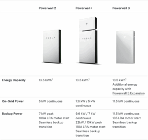 Read more about the article How Long Does Tesla Powerwall Last: Uncover Lifespan Facts